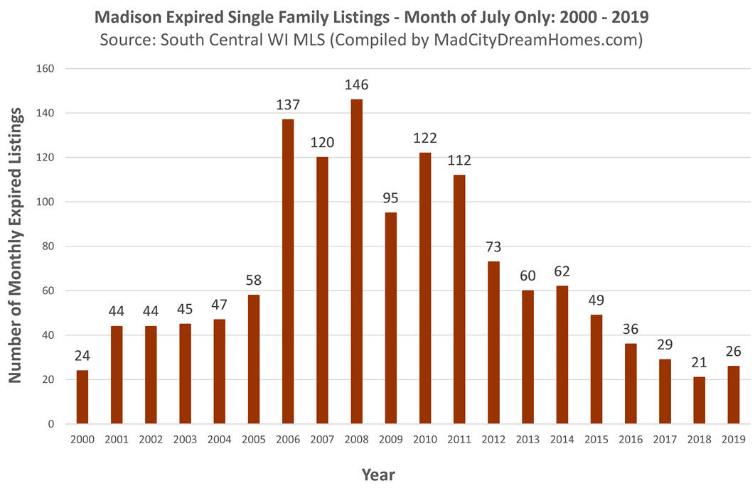Madison Single Family Home Expired Listings July 2019
